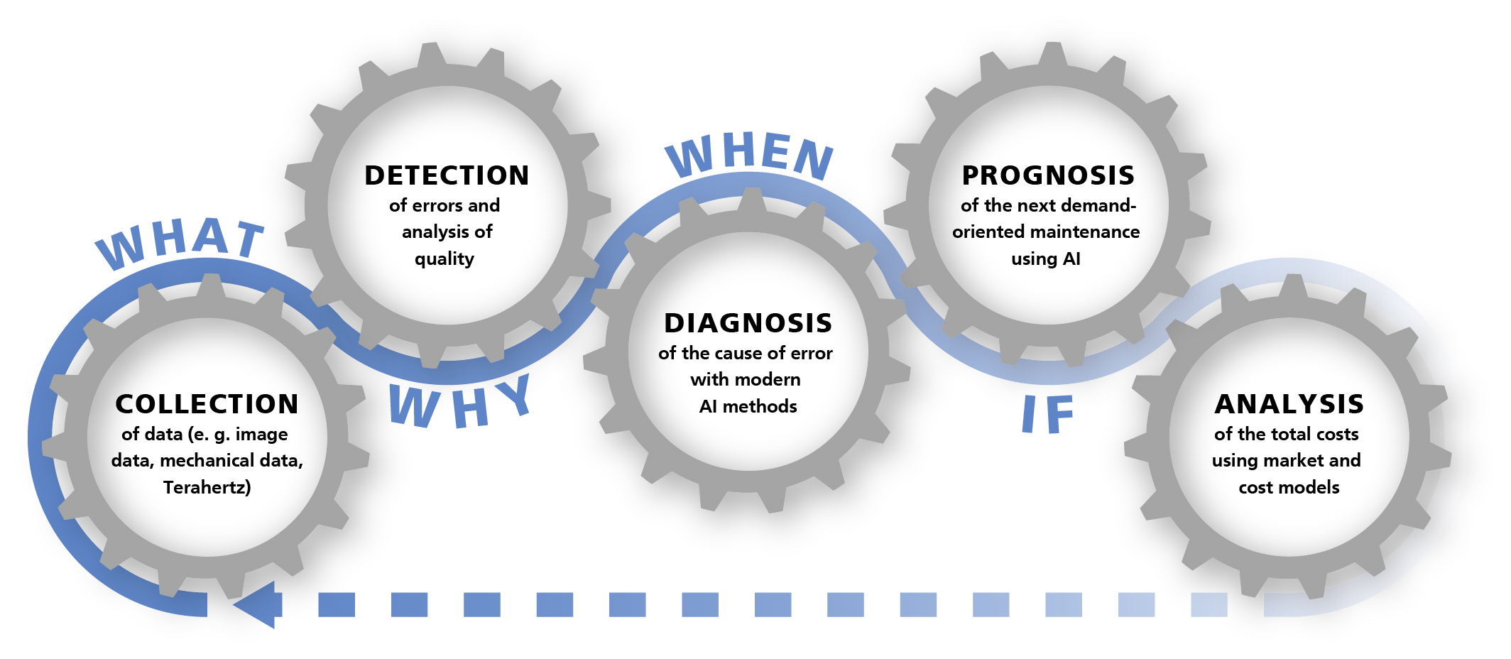 Predictive Maintenance